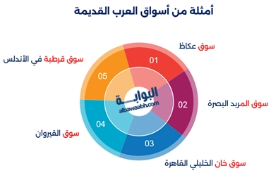 الأسواق التقليدية مركزاً للحياة الاجتماعية