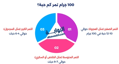 السعرات الحرارية في التمر