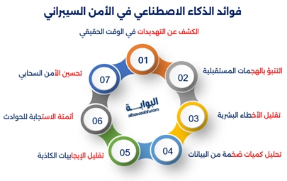 الذكاء الاصطناعي والأمن السيبراني يجتمعان في مراقبة التهديدات الإلكترونية باستخدام أدوات وتطبيقات تعتمد على الذكاء الاصطناعي رغم تحدياته