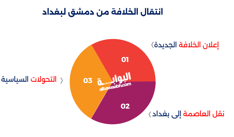الصراع بين الأمويين والعباسيين