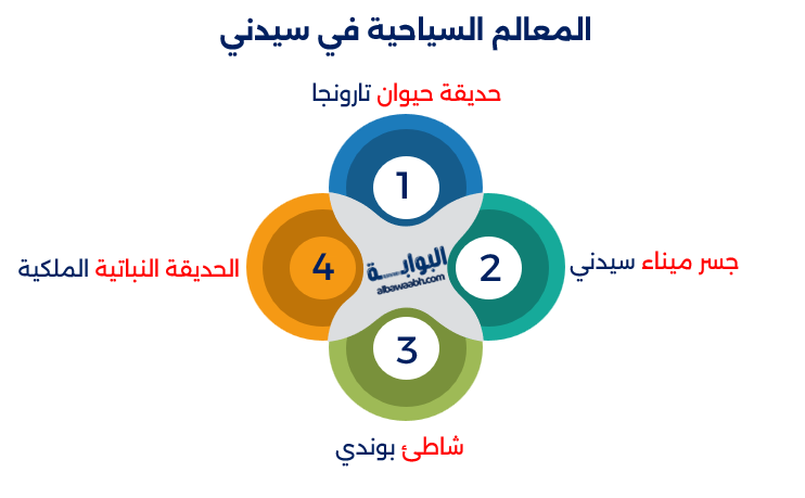 سيدني عاصمة أستراليا