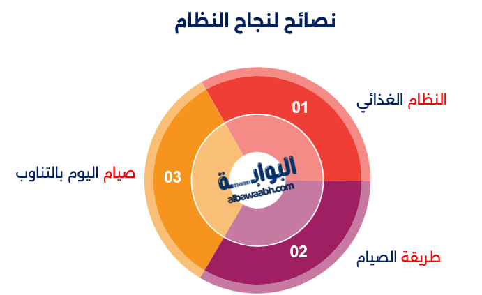رجيم الصيام المتقطع