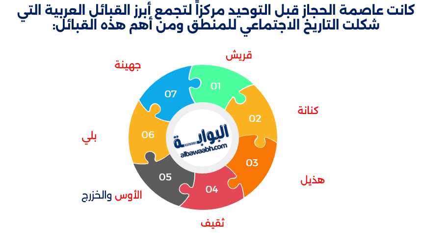 عاصمة الحجاز قبل التوحيد