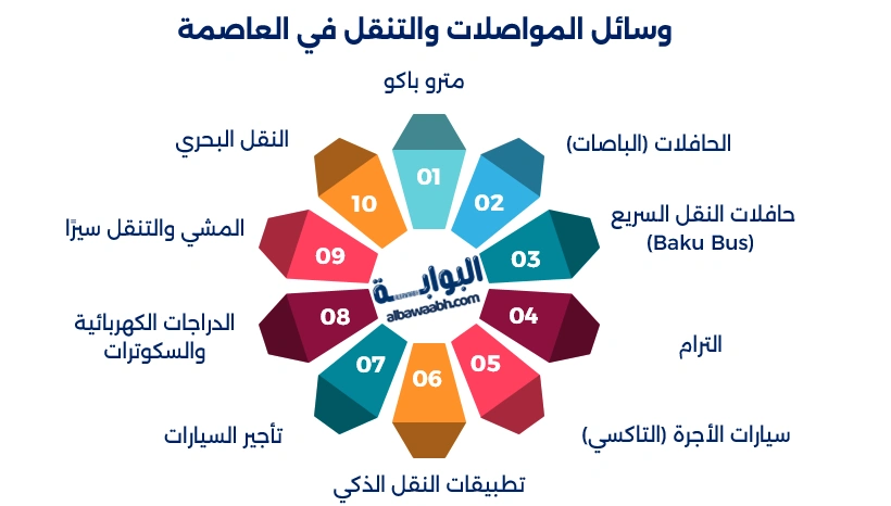 عاصمة أذربيجان الحالية