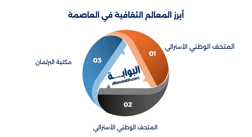 عاصمة أستراليا الجديدة