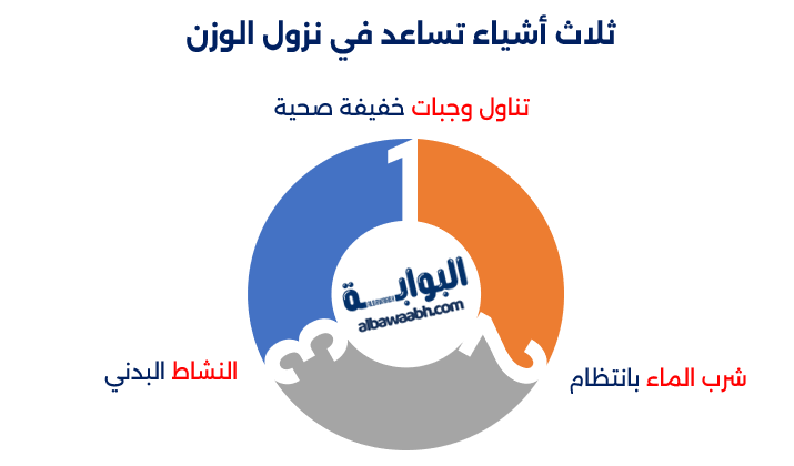 رجيم سريع لإنقاص الوزن 