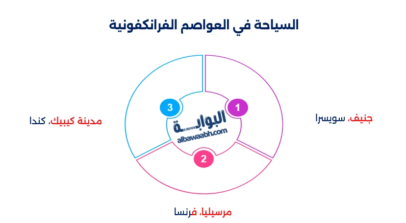 عواصم الدول الناطقة بالفرنسية