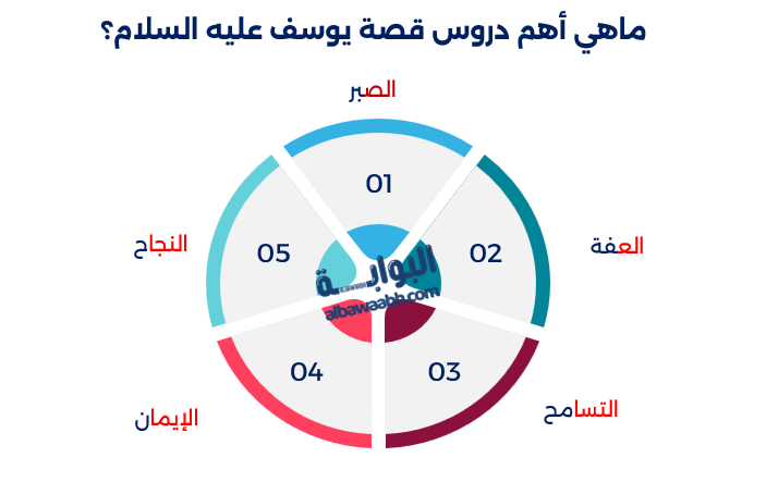 قصة يوسف عليه السلام