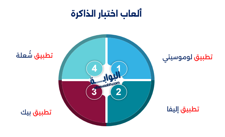 كيف تختبر قوة ذاكرتك عبر الألعاب