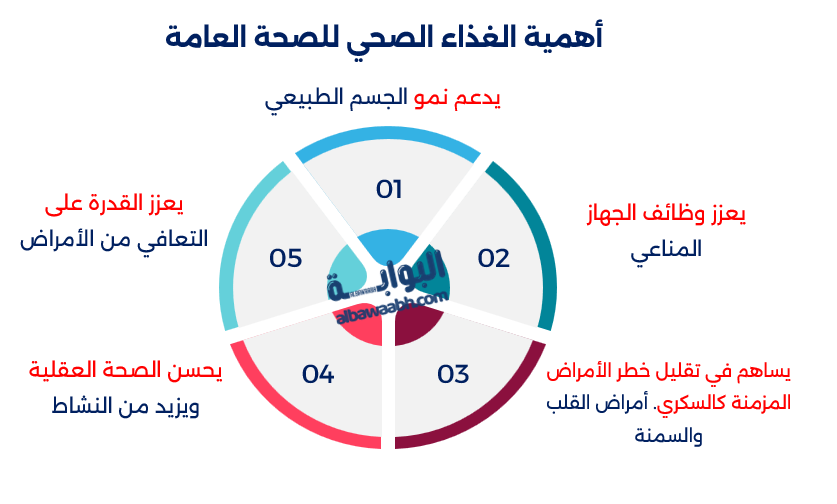 تعريف الغذاء الصحي
