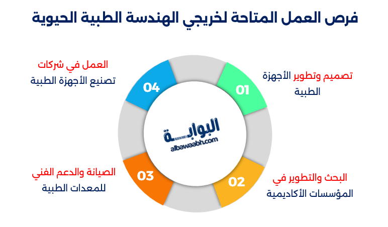 مستقبل الهندسة الطبية الحيوية