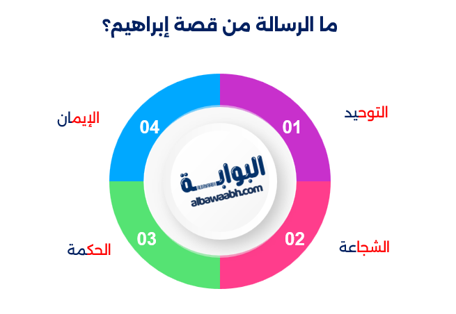 قصة إبراهيم وتكسير الأصنام