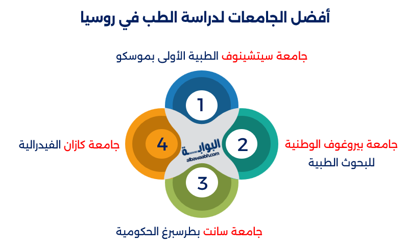 أبرز جامعات روسيا لدراسة الطب