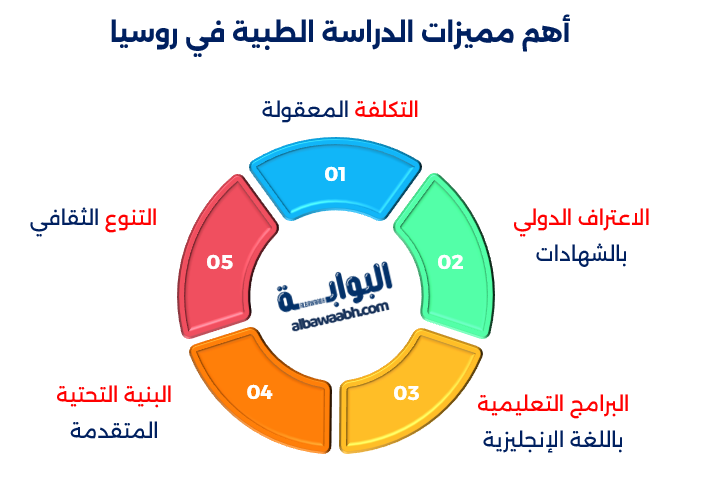 أبرز جامعات روسيا لدراسة الطب
