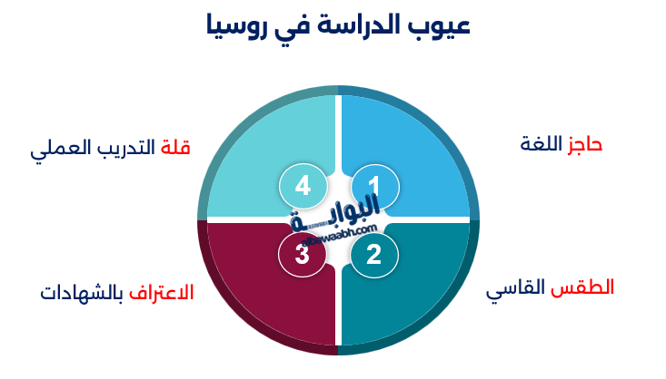 أبرز جامعات روسيا لدراسة الطب