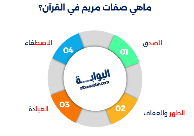قصة مريم في القرآن