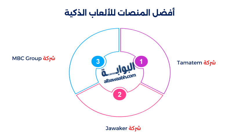 أفضل ألعاب الذكاء الإلكترونية