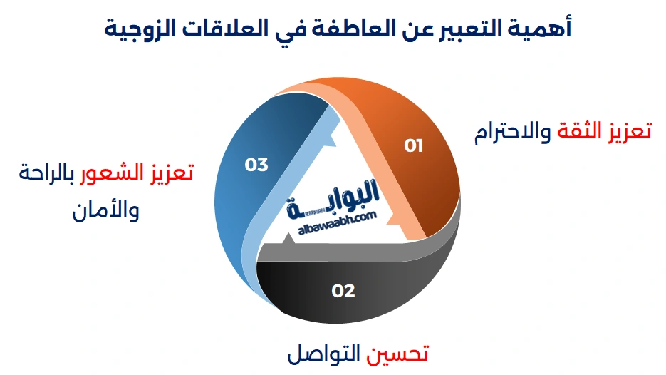 أهمية التعبير عن العاطفة في العلاقات الزوجية
