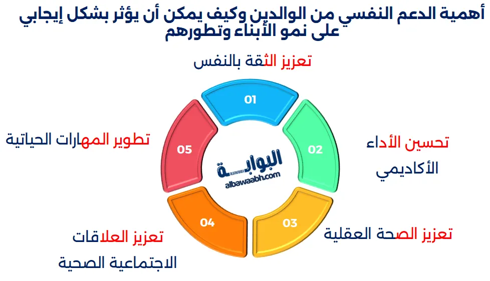 أهمية الدعم النفسي من الوالدين وكيف يمكن أن يؤثر بشكل إيجابي على نمو الأبناء وتطورهم ونصائح في تربية الأبناء
