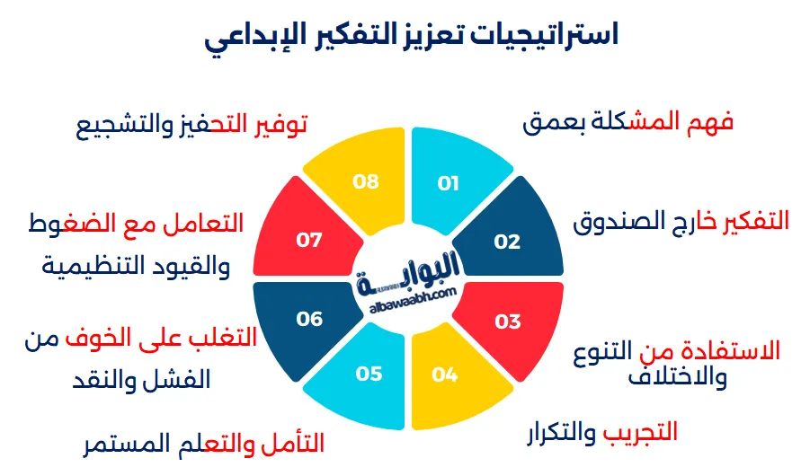 استراتيجيات تعزيز التفكير الإبداعي ومهارة التفكير خارج الصندوق
