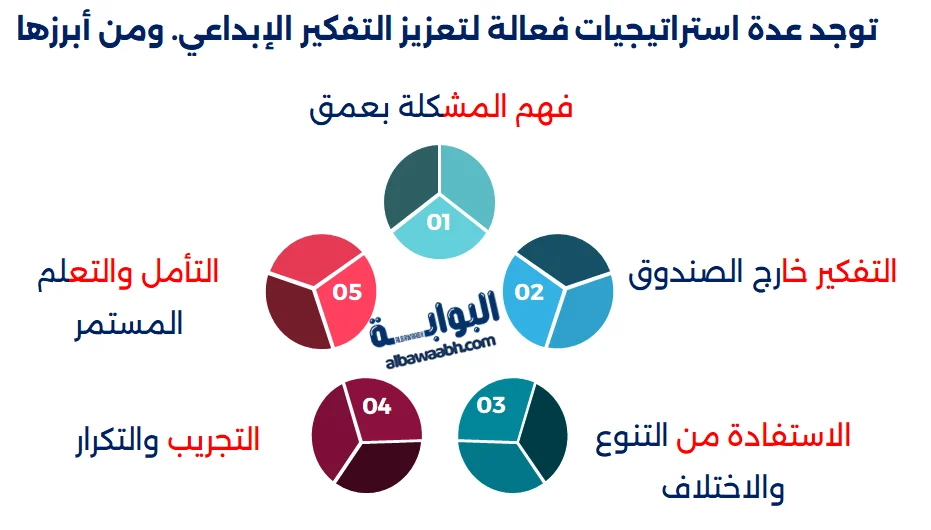 توجد عدة استراتيجيات فعالة لتعزيز التفكير الإبداعي. ومن أبرزها: