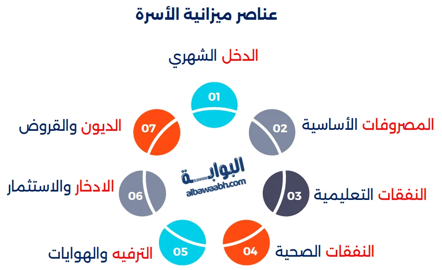 تنظيم المصروف الأسري