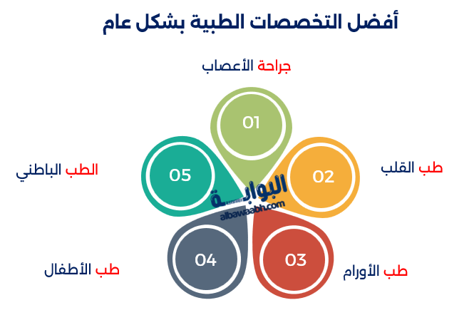 أفضل التخصصات الطبية
