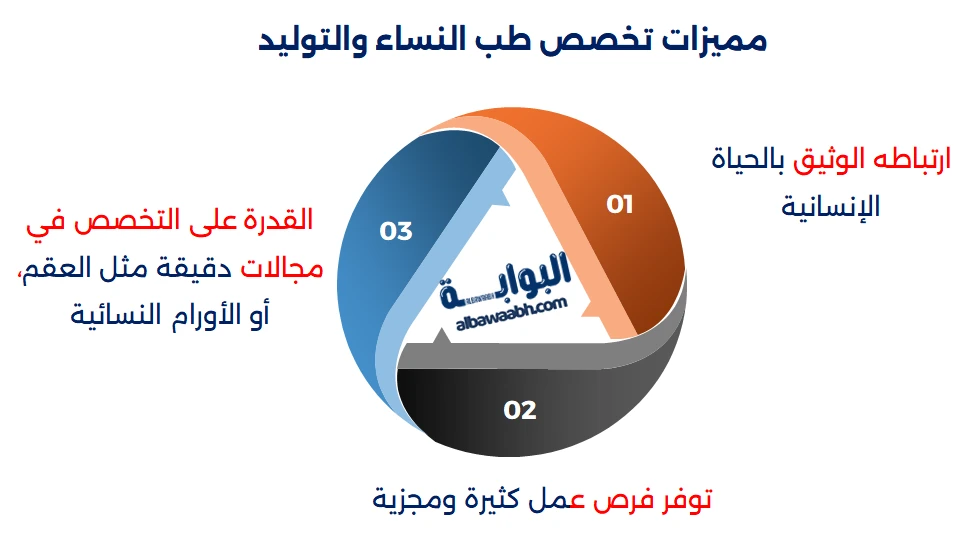 تخصص طب النساء والتوليد