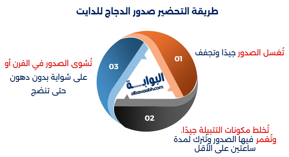 صدور دجاج مشوية دايت