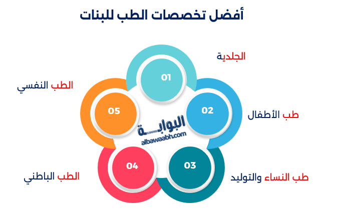 أفضل التخصصات الطبية