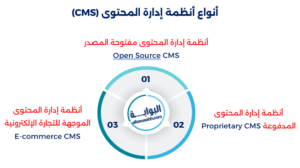 "CMS هو نظام إدارة المحتوى الذي يساعد في إدارة محتوى المواقع بشكل فعال ويعزز أدائها."