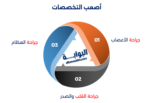أفضل التخصصات الطبية