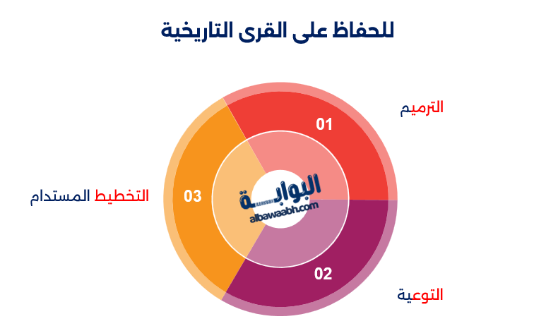 القرى التراثية العالمية