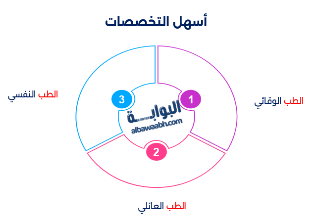 أفضل التخصصات الطبية
