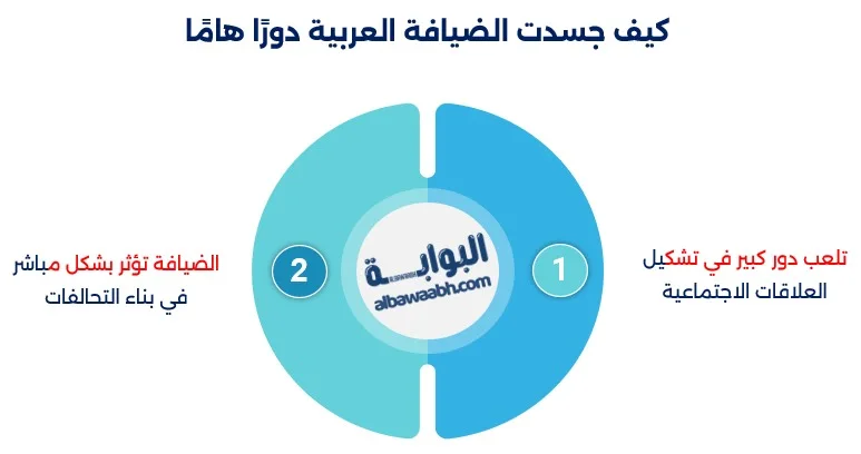 الضيافة العربية تجسدت عبر الزمن في الضيافة العربية قديماً، وظهرت في الضيافة في القبائل القديمة ومظاهر الضيافة حتى استمرار ثقافة الضيافة في العصر الحديث. 