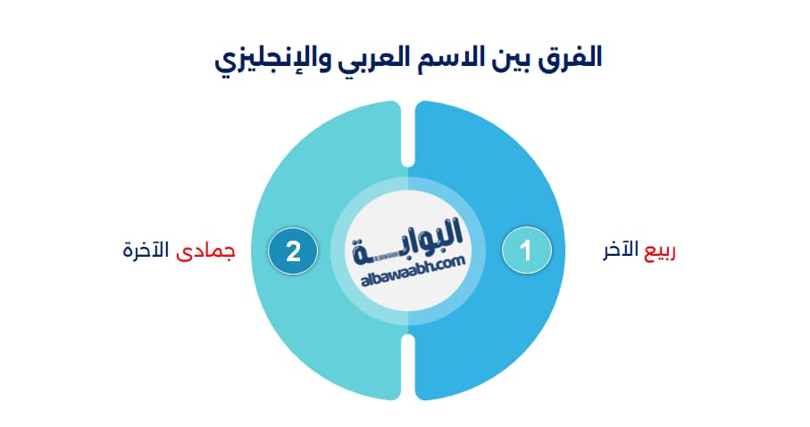 الأشهر الهجرية بالإنجليزية