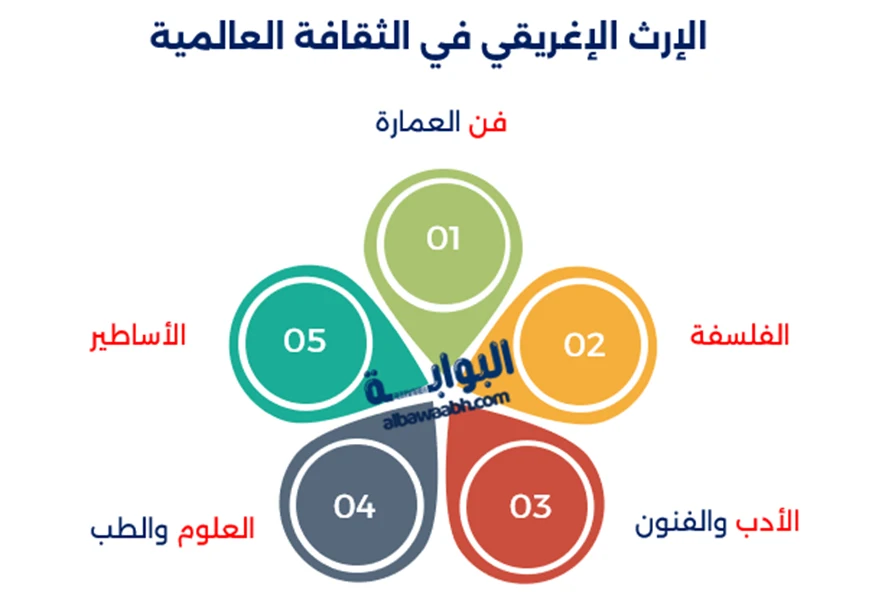 الحضارة الإغريقية وأثرها على العالم