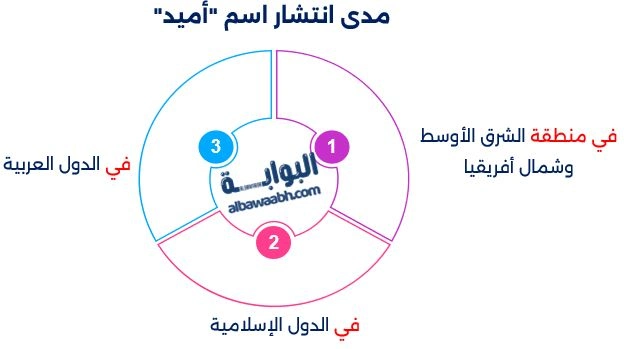 مدى انتشار الاسم