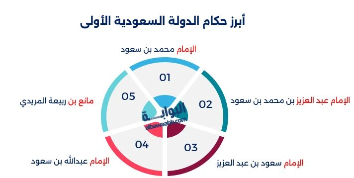 كيف نشأت الدولة السعودية الأولى