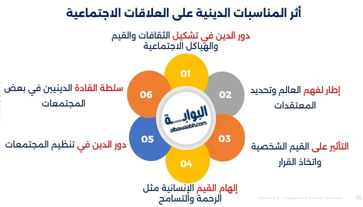 المناسبات الدينية في تشكيل المجتمع القديم
