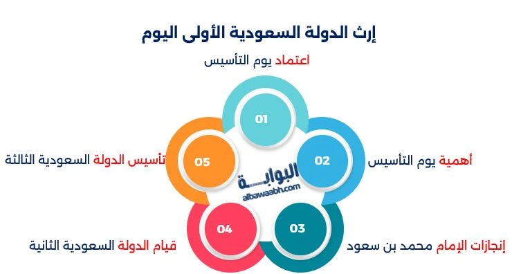 كيف نشأت الدولة السعودية الأولى