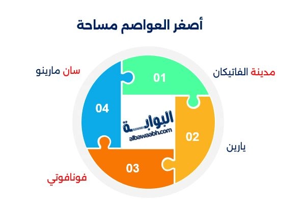 ترتيب العواصم من حيث المساحة