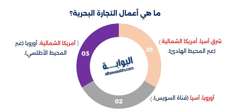 التجارة البحرية في الخليج العربي