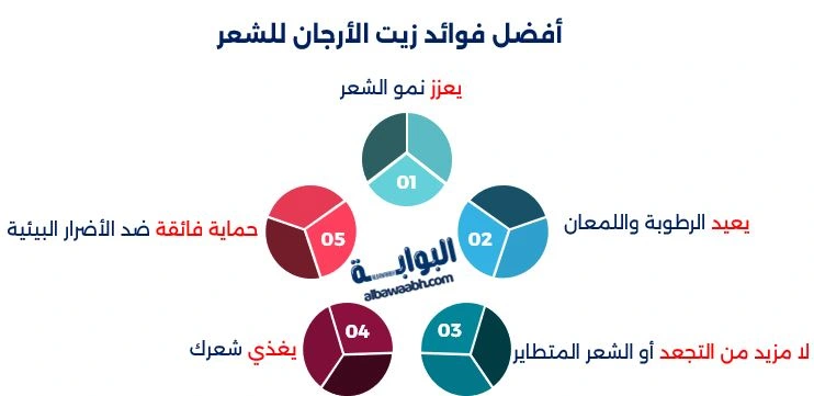 فوائد زيت الأرجان للشعر والبشرة