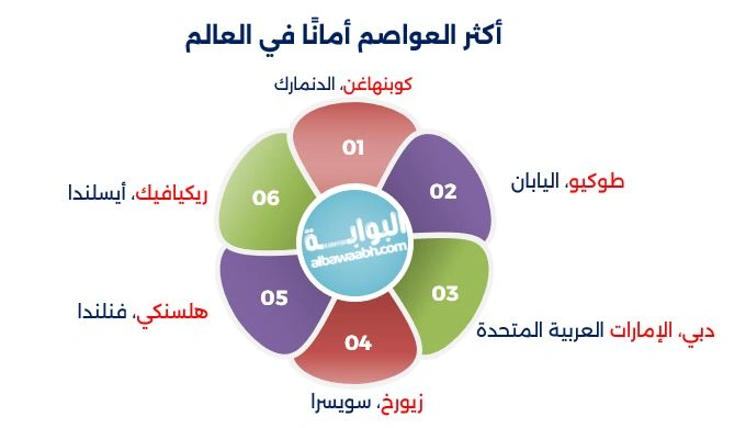 ترتيب العواصم من حيث الأمان