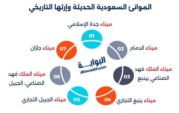 التجارة البحرية في الخليج العربي