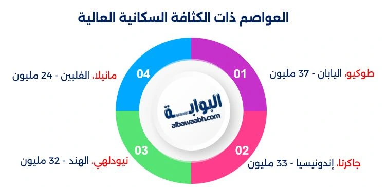 ترتيب العواصم من حيث المساحة