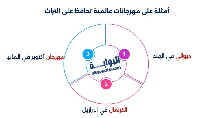 المهرجانات الثقافية ضرورية لحفظ التراث