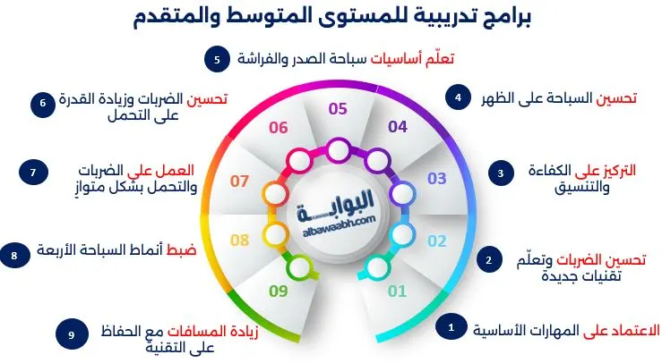 تدريبات لتحسين الأداء في السباحة