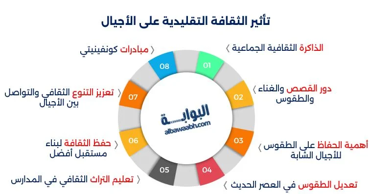 الموروث الثقافي أساس الهوية الوطنية